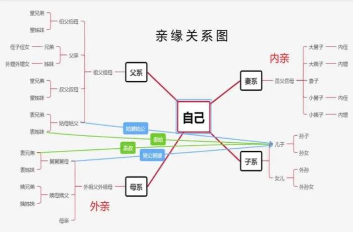 一文了解家谱中的各种称呼！六亲不认是哪六亲？