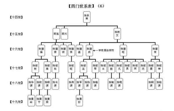 编修家谱的世系表的时候，需要注重哪些问题？