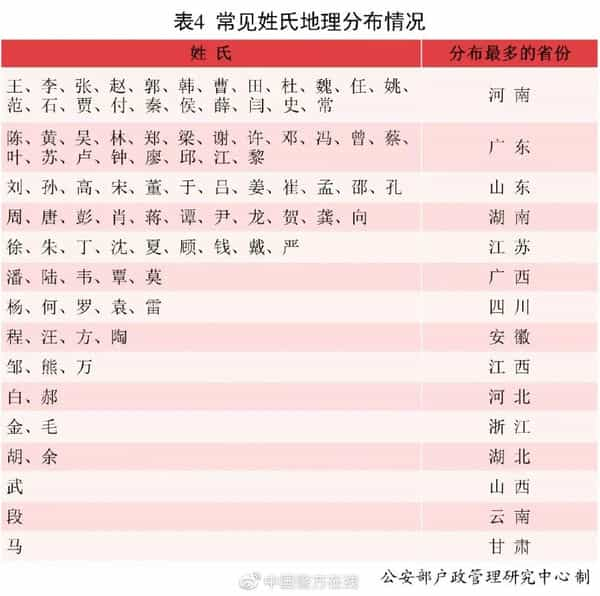 你是什么姓？你的省排名前十的姓氏你知道吗？它们都来自哪个民系？