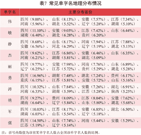 2021年全国姓名报告出炉，你的姓在哪个地方最多？