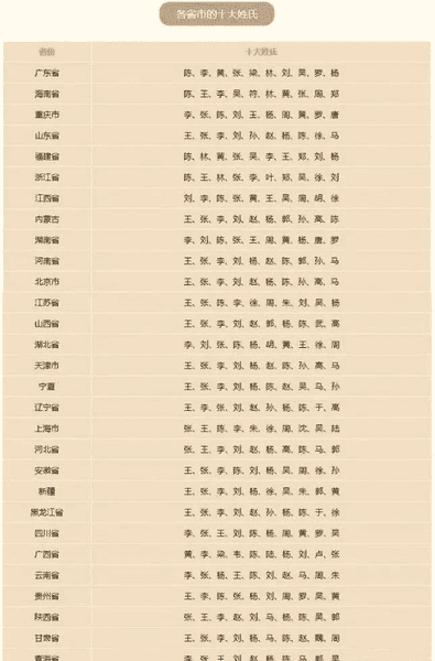 各省份姓氏都是来自于哪？你的姓氏你知道吗？