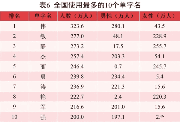 2021年全国姓名报告出炉，你的姓在哪个地方最多？