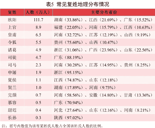 2021年全国姓名报告出炉，你的姓在哪个地方最多？