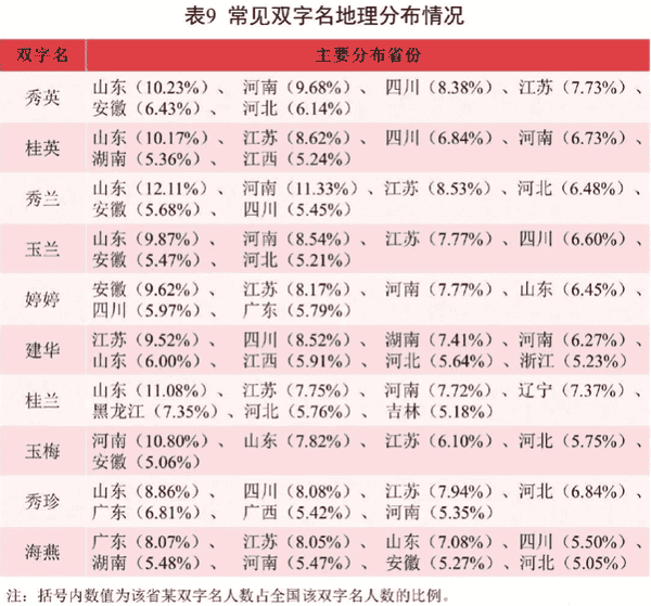 2021年全国姓名报告出炉，你的姓在哪个地方最多？