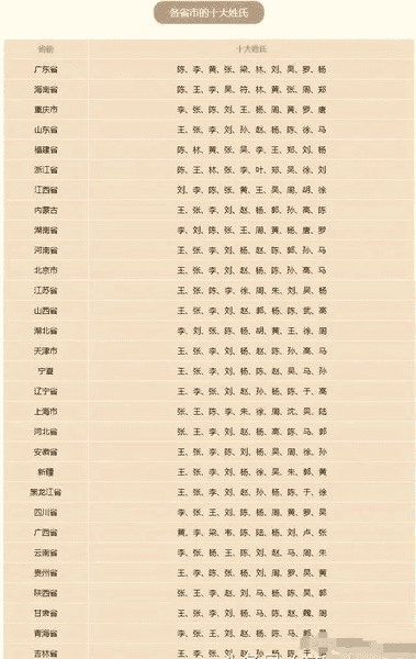 你是什么姓？你的省排名前十的姓氏你知道吗？它们都来自哪个民系？