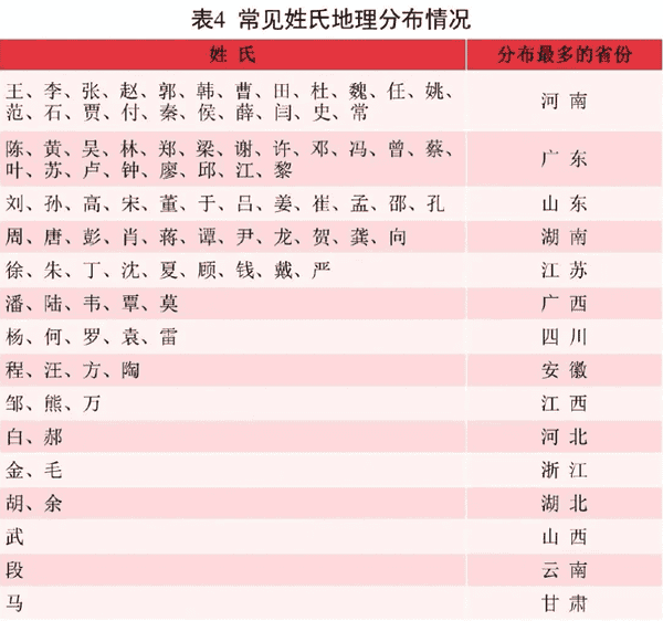 2021年全国姓名报告出炉，你的姓在哪个地方最多？